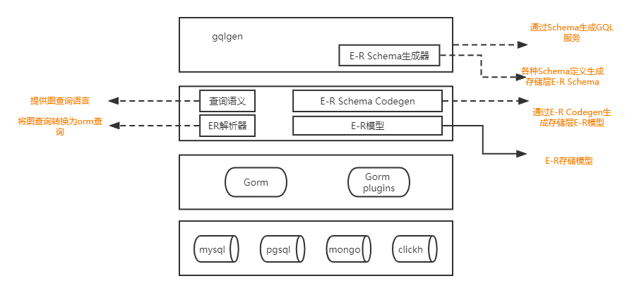 存储层实体框架系统设计